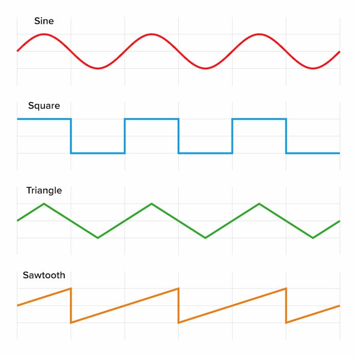 Синусоида (Sine), Прямоугольная (Square), Пилообразная (Sawtooth), Треугольная (Triangle)